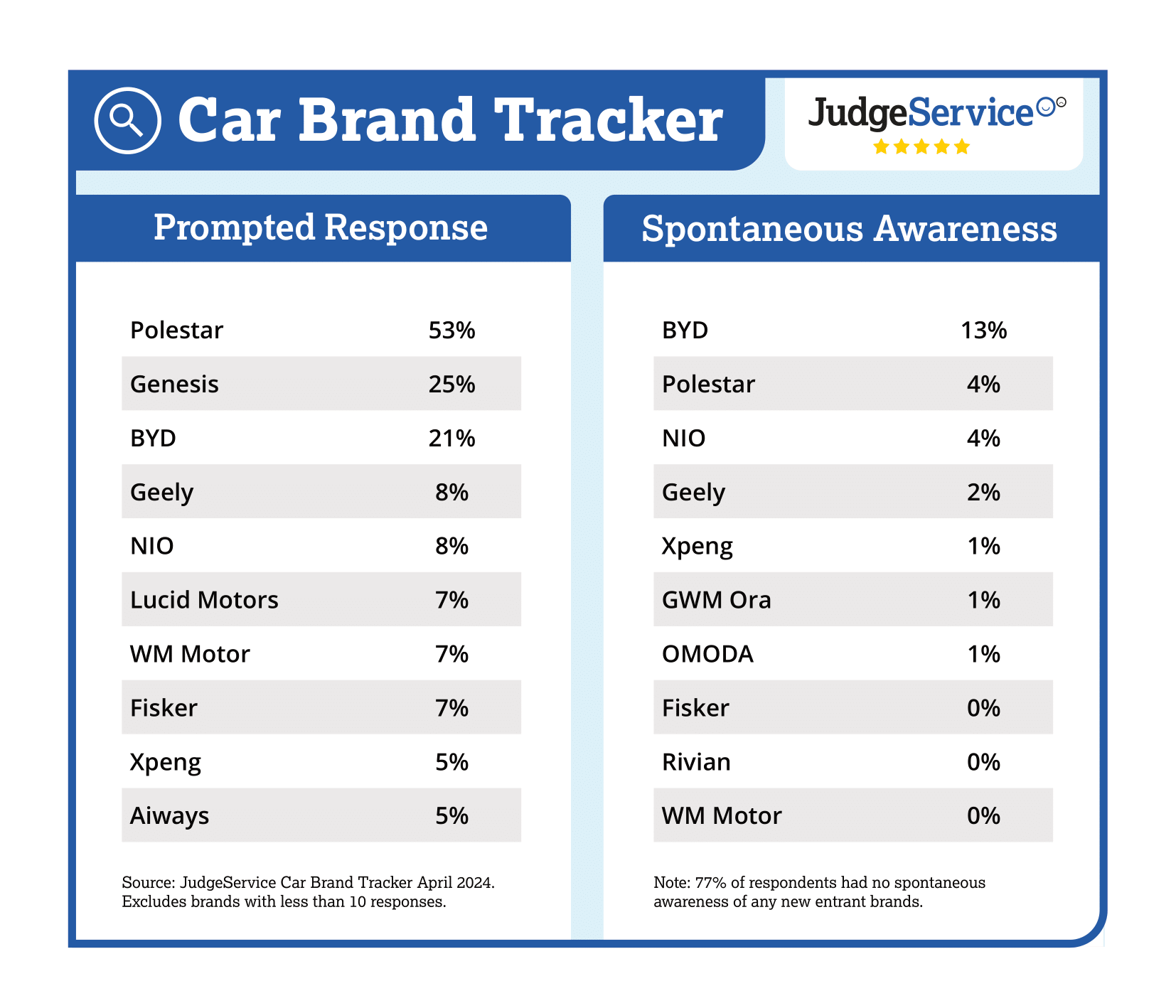 Judge Service 2024 Top 10 Brand Tracker-1.png